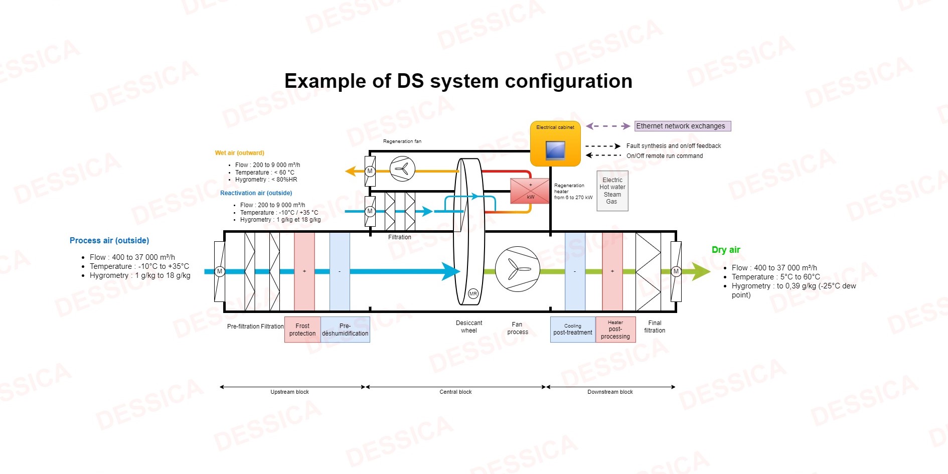 example-of-adjustable-rotary-adsorption-dryers-ds-system-configuration