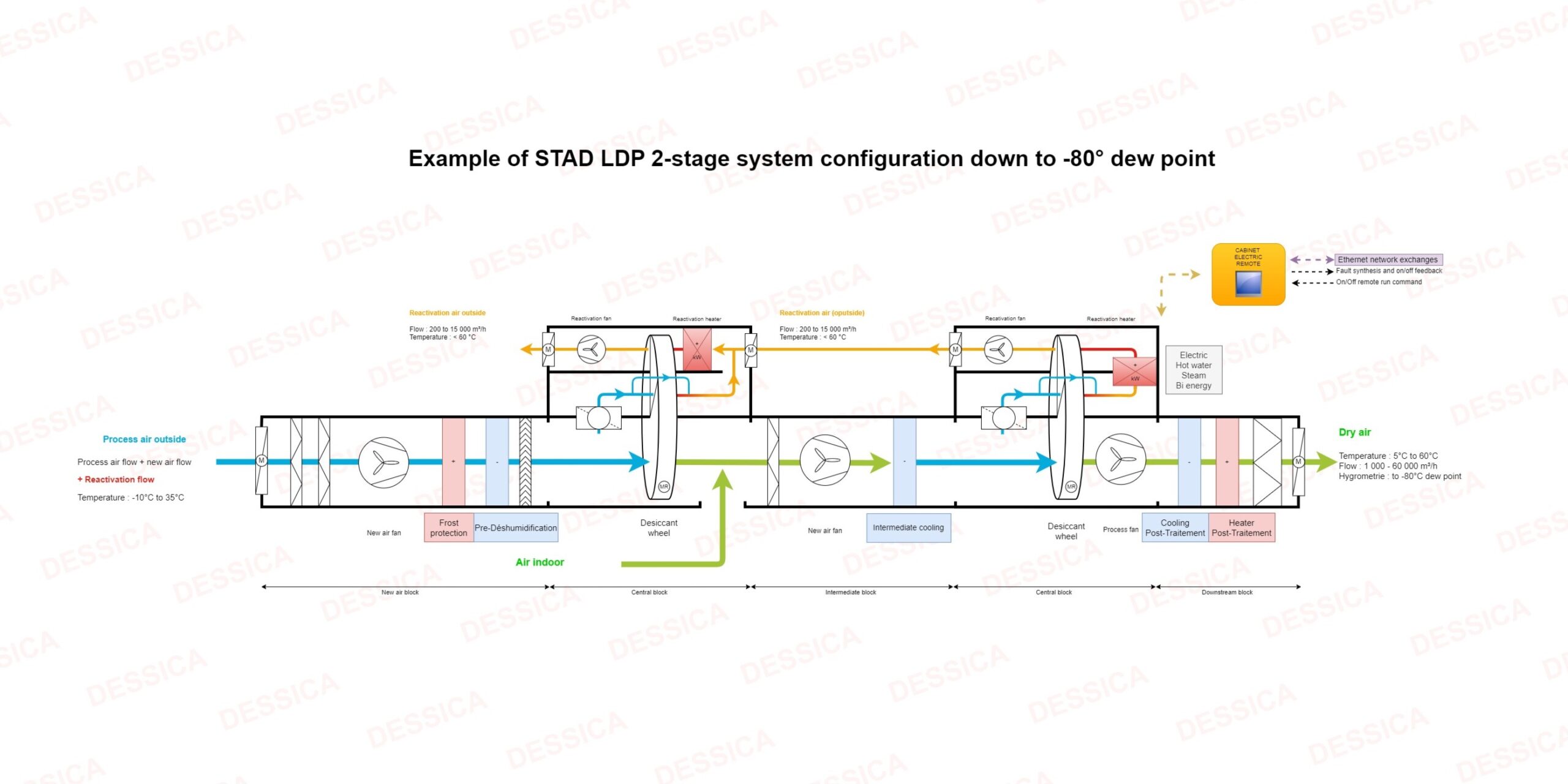 example-of-desiccant-air-treatment-systems-ldp-2-stage-system-configuration-down-to-80-dew-point