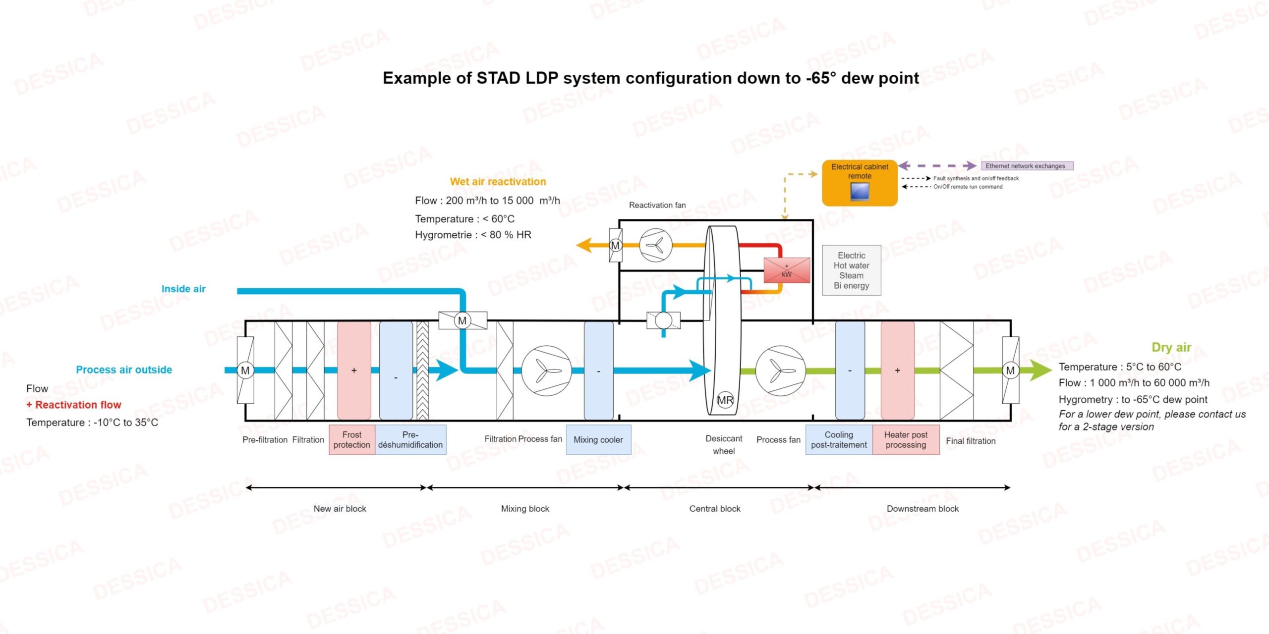 example-of-desiccant-air-treatment-systems-ldp-system-configuration-down-to-65-dew-point