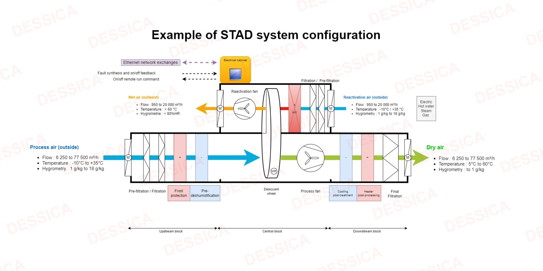 example-of-desiccant-air-treatment-systems-system-configuration