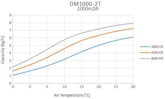 Capacity diagram DM1000 2T