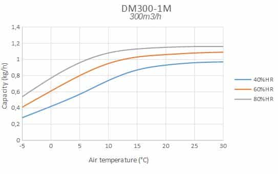 Capacity diagram DM300 1