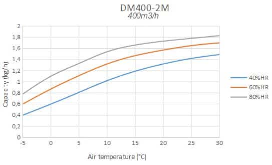 Capacity diagram DM400 2