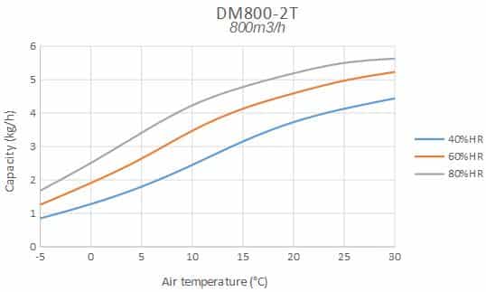 Capacity diagram DM800 2T