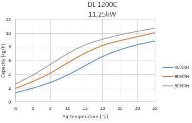 Capacity diagram DL1200C